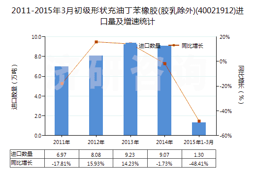 2011-2015年3月初級(jí)形狀充油丁苯橡膠(膠乳除外)(40021912)進(jìn)口量及增速統(tǒng)計(jì)